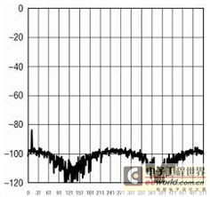 进入未实现良好稳定网络中放大的较低频数字反馈示例