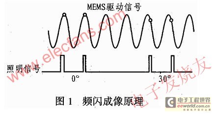 频闪成像原理 www.elecfans.com