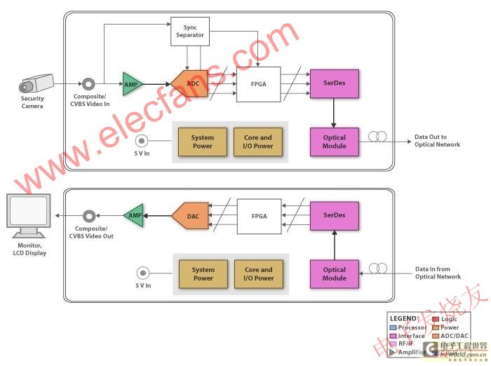 光纤多路复用器/光传输系统视频的方框图 (SBD) www.elecfans.com