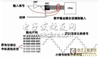 ADC 中的数字反馈