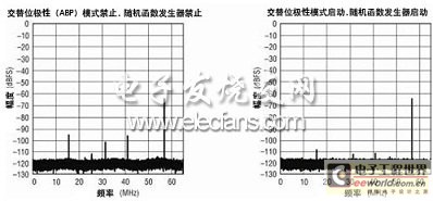 运用交替位极性模式和随机函数发生器时 LTC2261-14 的 SFDR 性能