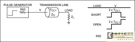 图1. TDR原理,TDR测量基于反射系数ρ,其中ρ = (VREFLECTED/VINCIDENT)。最终,ZO = ρ × (1 + ρ)/(1 - ρ)。
