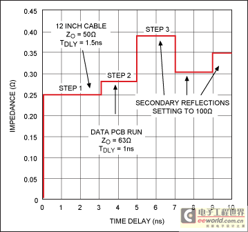 图5. 图4所示模型的SPICE仿真(节点TPv3),在MAX9979EVKIT DATA1输入采集到的数据。