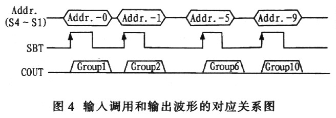 输入调用和输出波形的对应关系