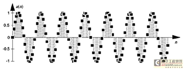 Figure 2: 7-cycle sinusoidal A/D converter output.