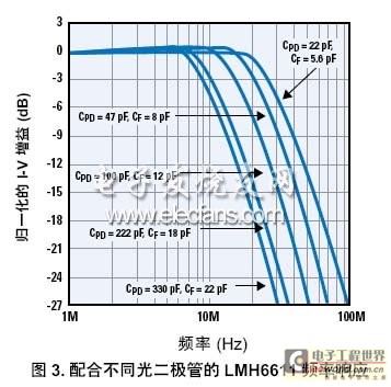 跨导放大器的设计考虑