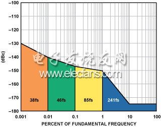 图11b. 使用具有5%通带的带通LC多极点滤波器的800 fs时钟源的相位噪声