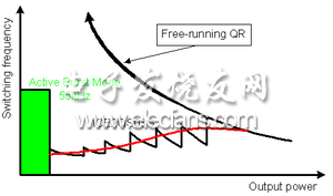 Figure legend: Switching frequency: switching frequency; Active burst mode: active burst mode; Free-running QR: free running QR; Output power: output power