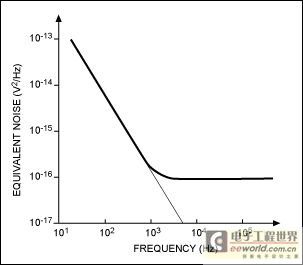 Figure 1. Noise density in semiconductor devices.