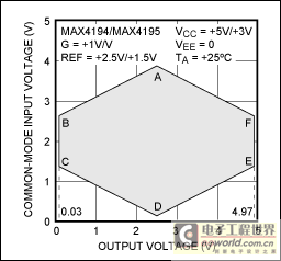 Figure 3. Limited transfer characteristic at various common-mode voltages (at high gain, the