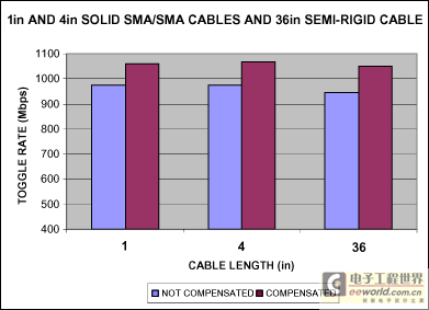 图4. 补偿之前和补偿之后的转换速率，采用固态和半刚性SMA电缆