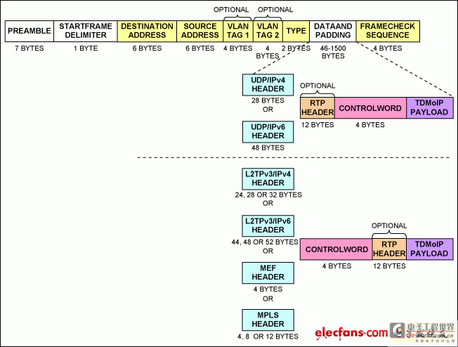 图1. 以太网数据包格式的TDMoP封装。