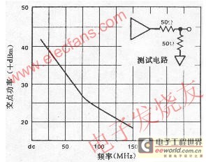  交点功率与输入频率的关系 www.elecfans.com