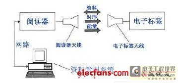 RFID系统基本模型