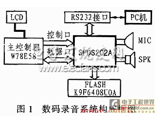 Digital recording system block diagram