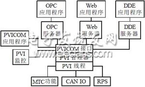 一种基于PCC的水电站计算机监控系统设计