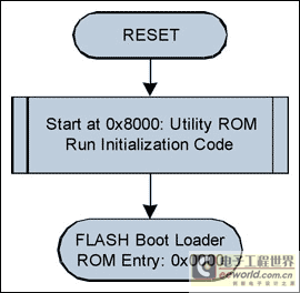 Figure 4. ROM initialization process diagram