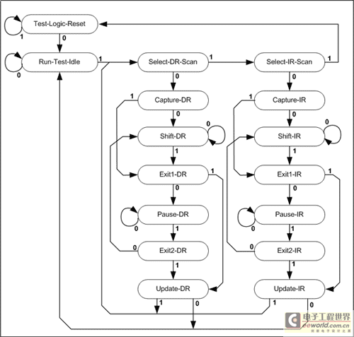 图2. 测试访问端口(TAP)状态机