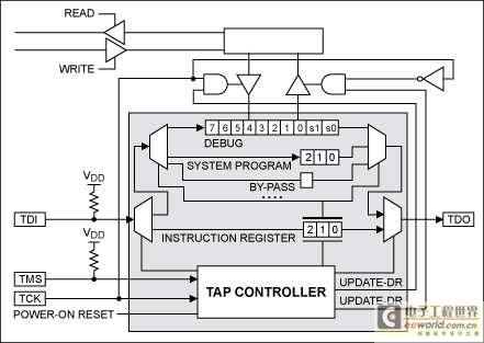 图3. TAP控制器中的寄存器访问