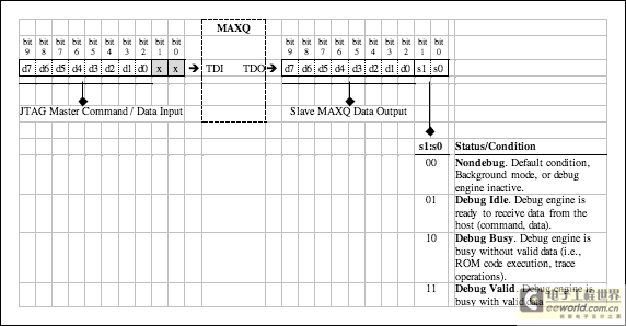 图4. 通过DR的移位数据和状态位