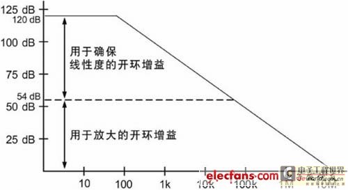 开环增益