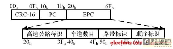 图1 射频标识码设置