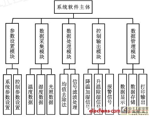 Figure 4 System software structure diagram