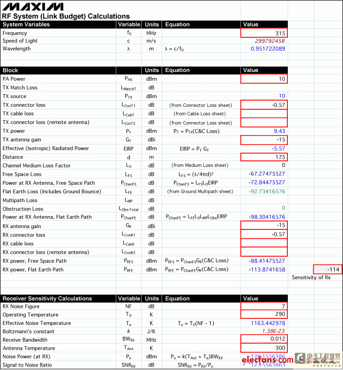 Figure 1. Link budget table for 315MHz RKE control link