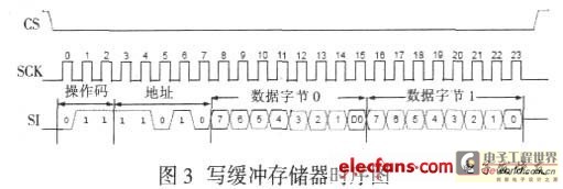 Figure 3 Write buffer memory timing diagram