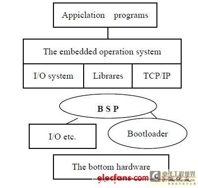 嵌入式系统结构模型