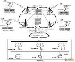 基于移动无线网络的远程监控方案设计