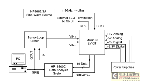 Figure 3. With the aid of the MAX108EVKIT and an analog integrating servo loop, this test setup determines the MAX108's INL and DNL characteristics.