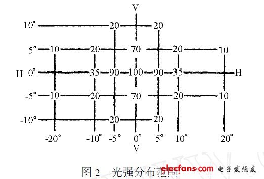 光强分布范围