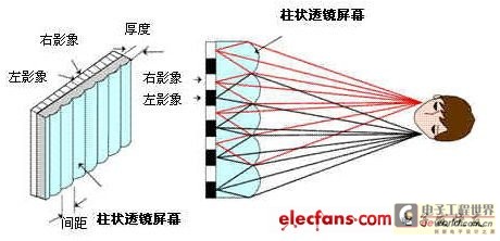 The two mainstream naked-eye 3D technologies have their own advantages