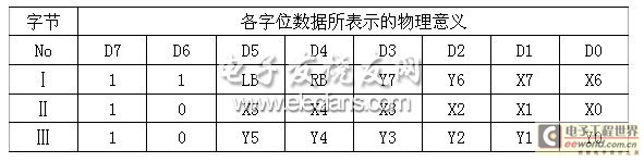 Microsoft Standard Mouse Protocol Packet Format