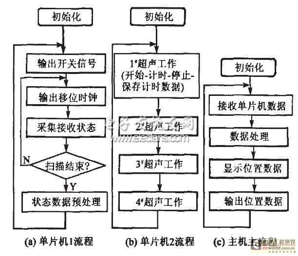 Main software process