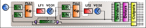 LMK04XXX 系列双级级联时钟器件方框图