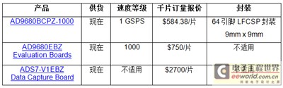 ADI推出GSPS性能标准的数据转换器