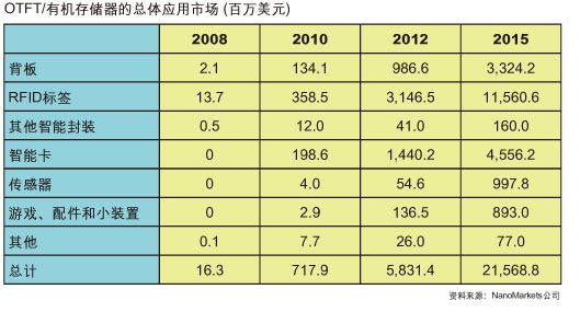 表1：有机存储器和OTFT市场(百万美元)