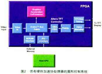 在参考设计系统中加入图形加速协处理器的实例