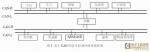 Design of CAN/CAN bridge in bus network control