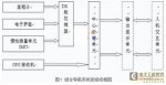 Hardware Design of Vehicle-mounted GPS/DR Integrated Navigation System Based on DSP