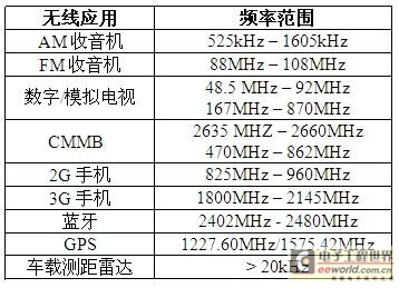 利用软件无线电提升车载无线应用的设计灵活性(电子工程专辑)