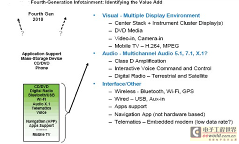 How will Tier 1 suppliers need to find value-added opportunities in the fourth-generation automotive infotainment architecture in the future to maintain a competitive advantage?