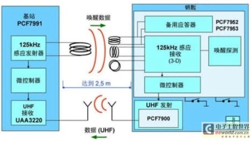 安全与防盗技巧：汽车车锁IMMO/RKE/PKE解决方案