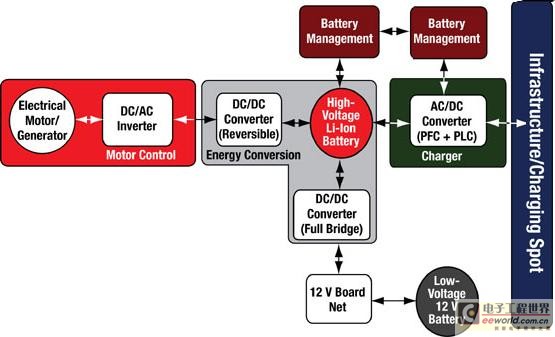 Digital Isolation in Hybrid and Electric Vehicles (EE Times)