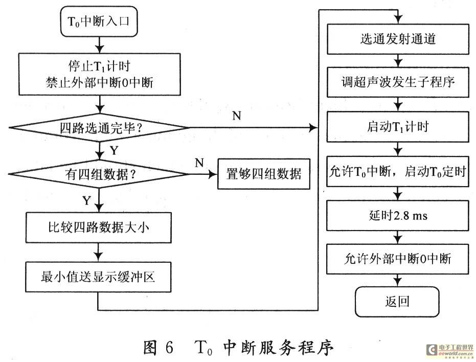 基于单片机的倒车防撞预警系统设计和实现-电子工程世界