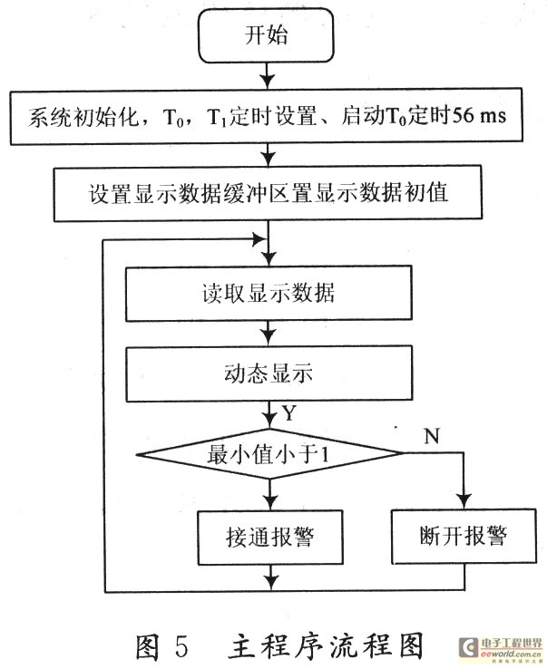 主程序流程图