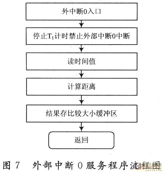 基于单片机的倒车防撞预警系统设计和实现-电子工程世界