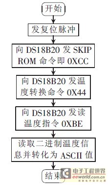 Figure 8 DS18B20 workflow diagram